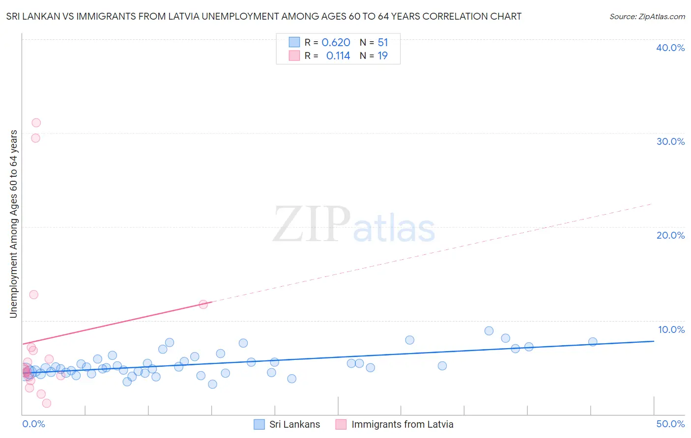 Sri Lankan vs Immigrants from Latvia Unemployment Among Ages 60 to 64 years