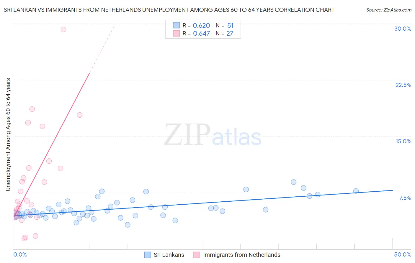 Sri Lankan vs Immigrants from Netherlands Unemployment Among Ages 60 to 64 years