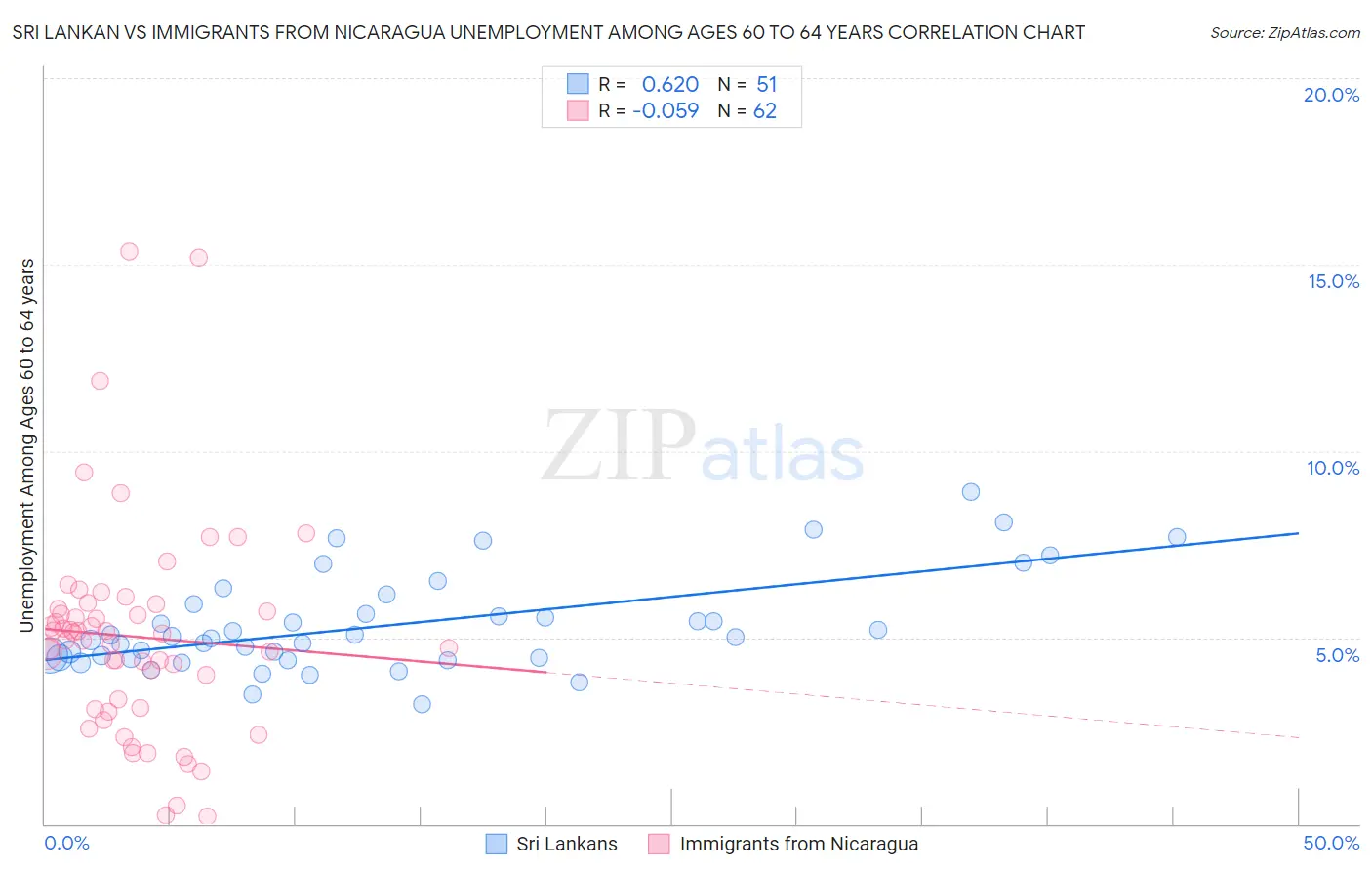 Sri Lankan vs Immigrants from Nicaragua Unemployment Among Ages 60 to 64 years