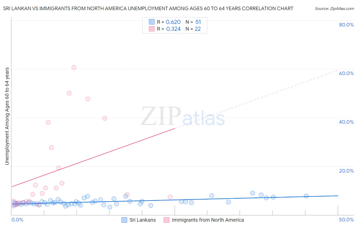 Sri Lankan vs Immigrants from North America Unemployment Among Ages 60 to 64 years