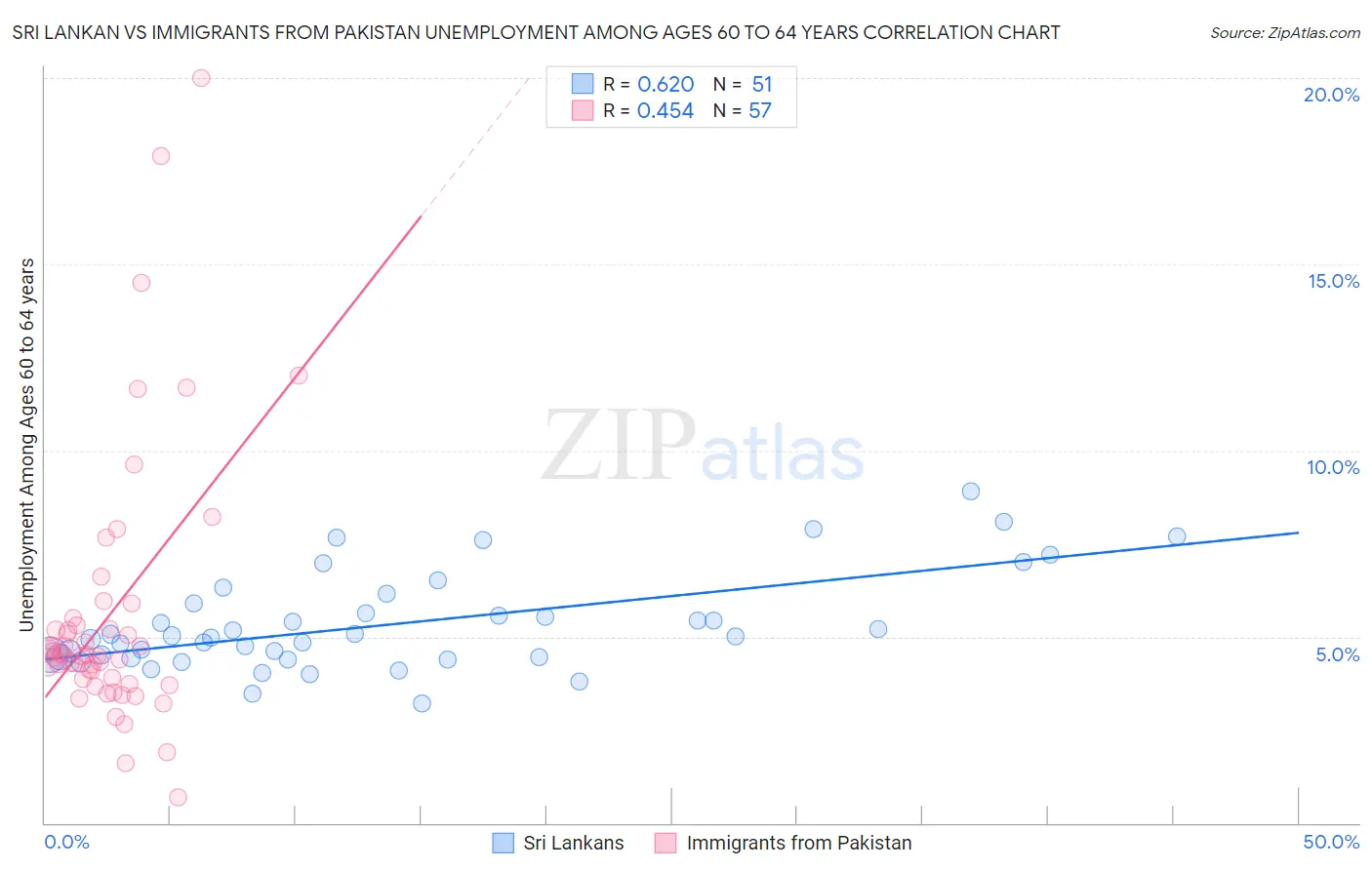 Sri Lankan vs Immigrants from Pakistan Unemployment Among Ages 60 to 64 years