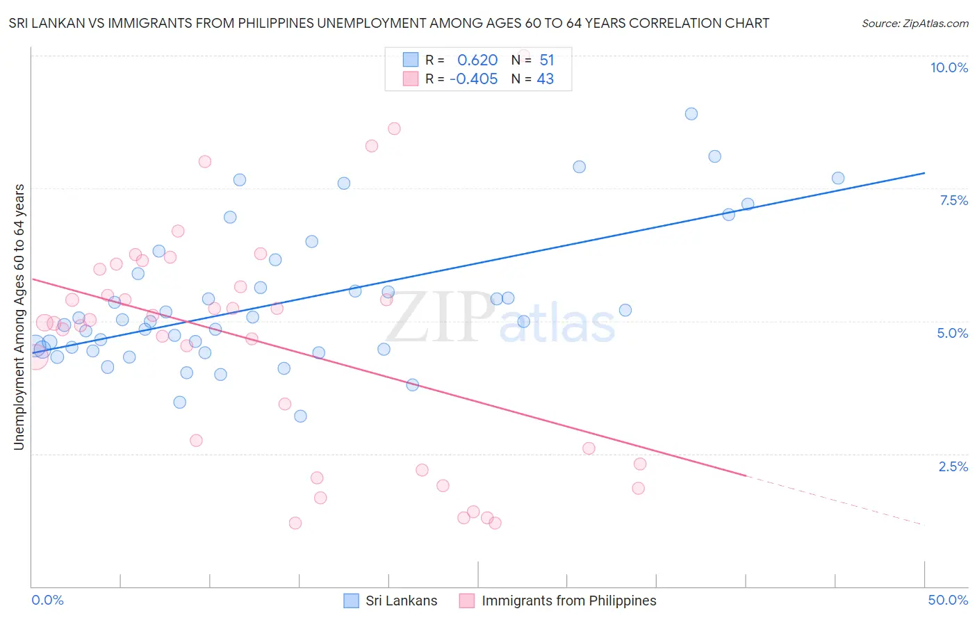 Sri Lankan vs Immigrants from Philippines Unemployment Among Ages 60 to 64 years