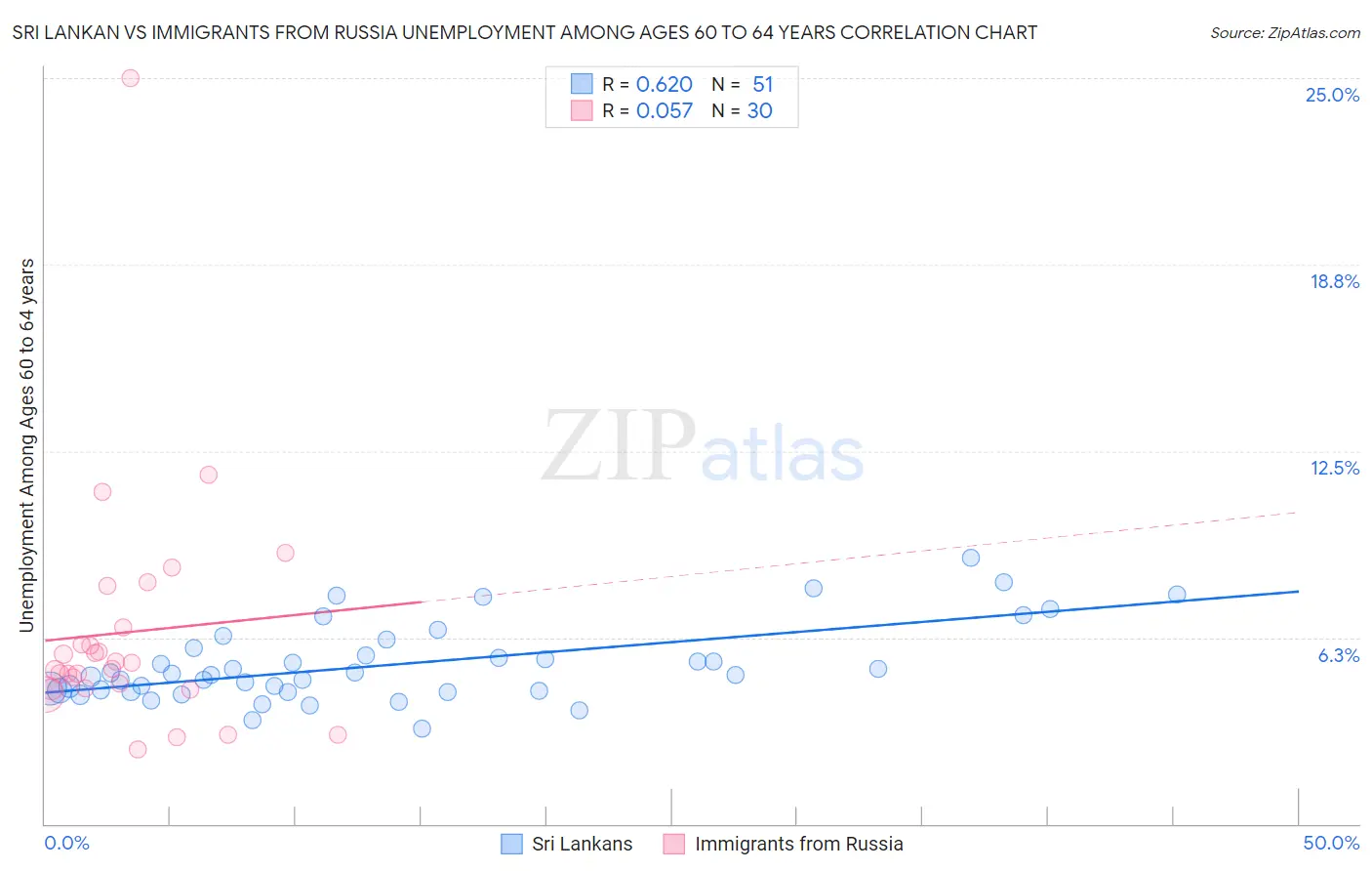 Sri Lankan vs Immigrants from Russia Unemployment Among Ages 60 to 64 years
