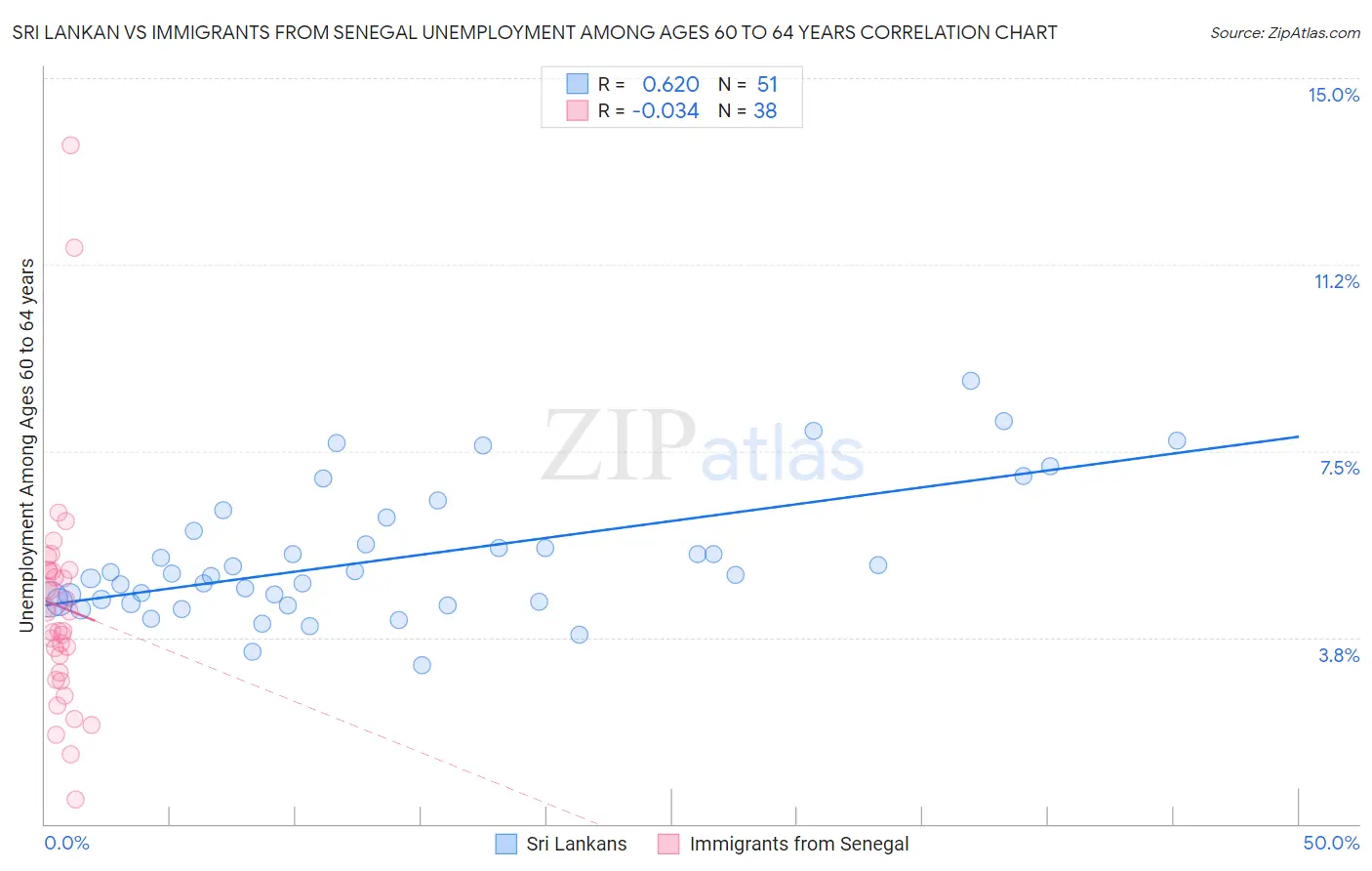 Sri Lankan vs Immigrants from Senegal Unemployment Among Ages 60 to 64 years
