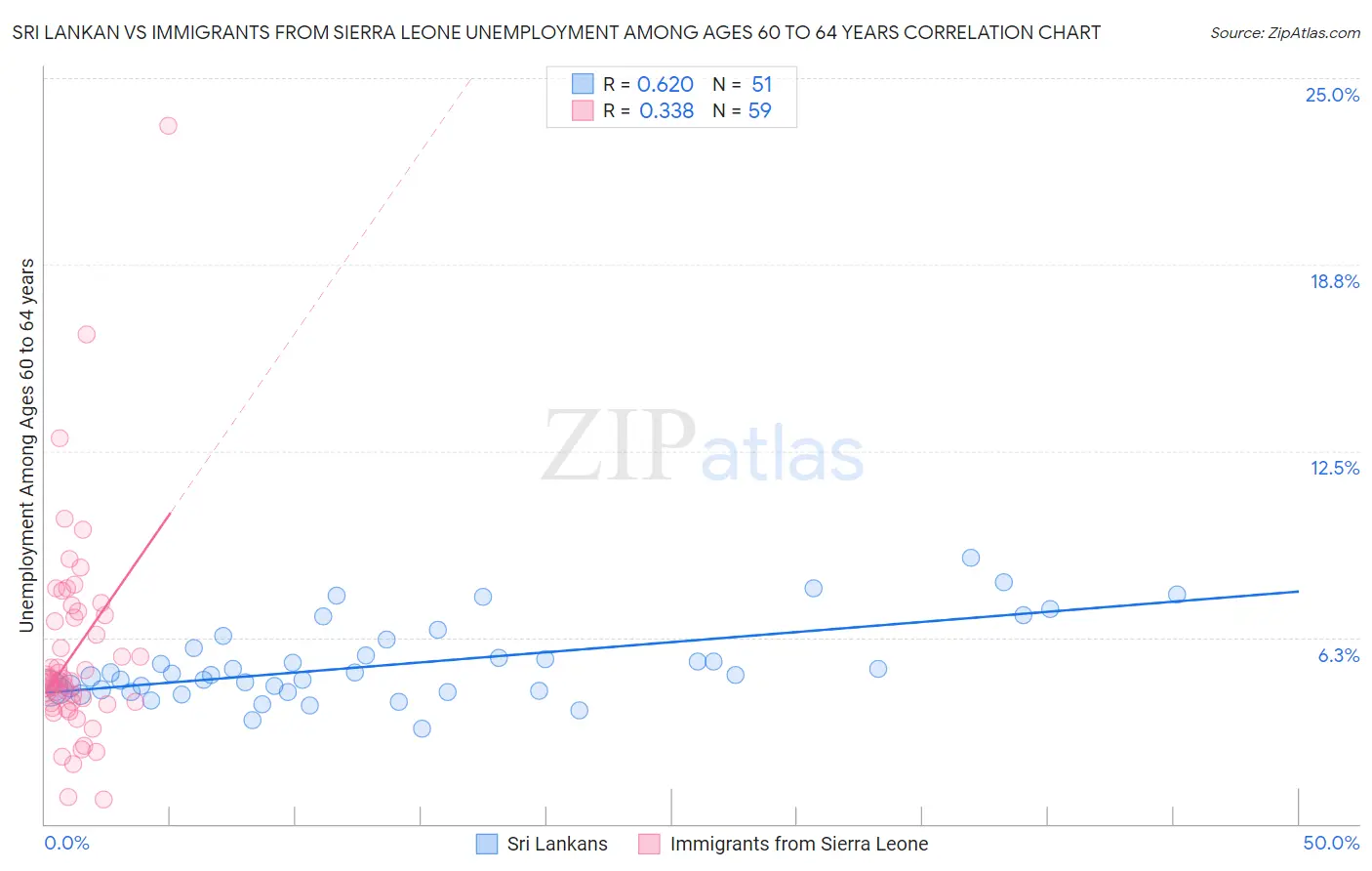 Sri Lankan vs Immigrants from Sierra Leone Unemployment Among Ages 60 to 64 years