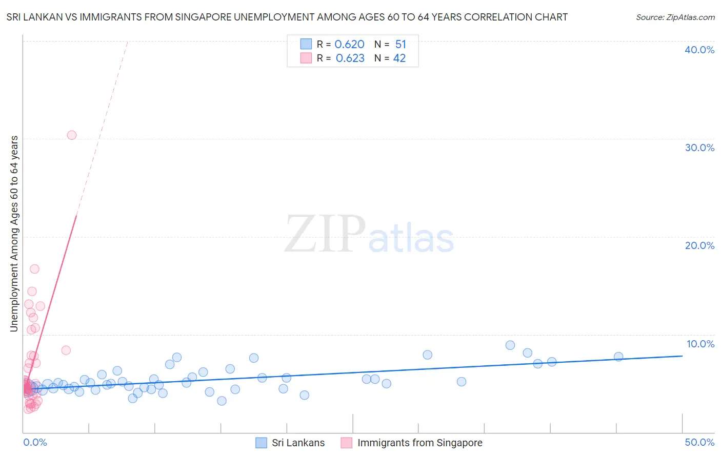 Sri Lankan vs Immigrants from Singapore Unemployment Among Ages 60 to 64 years