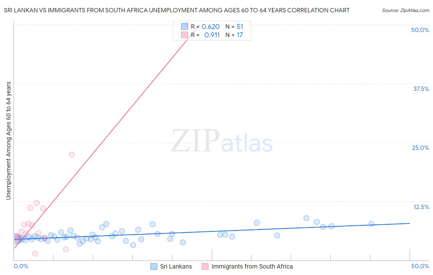 Sri Lankan vs Immigrants from South Africa Unemployment Among Ages 60 to 64 years