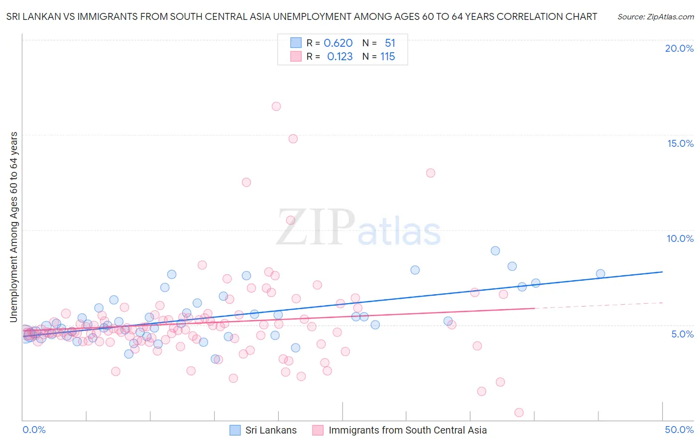 Sri Lankan vs Immigrants from South Central Asia Unemployment Among Ages 60 to 64 years