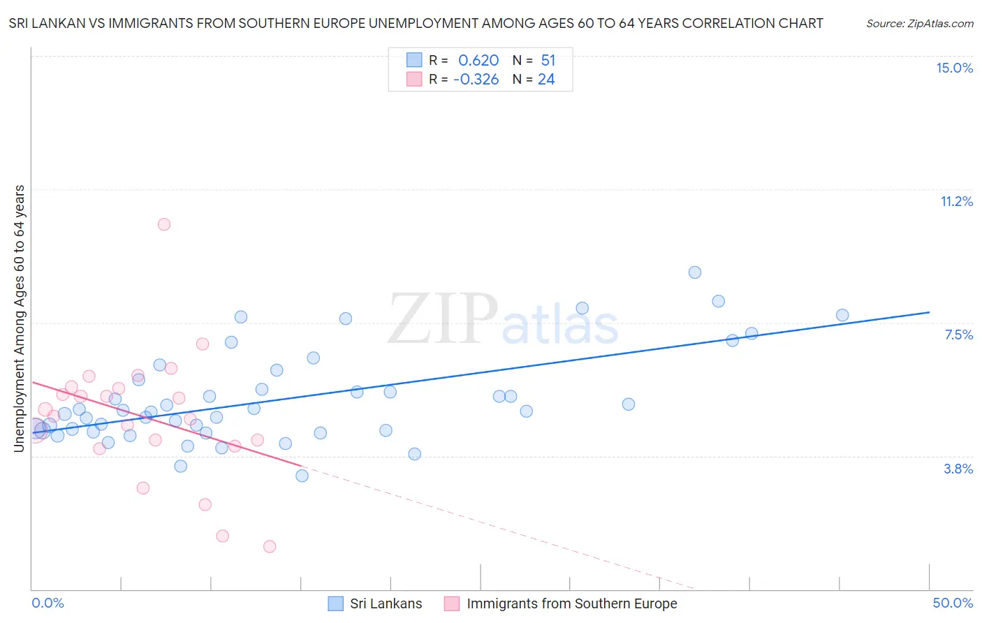 Sri Lankan vs Immigrants from Southern Europe Unemployment Among Ages 60 to 64 years