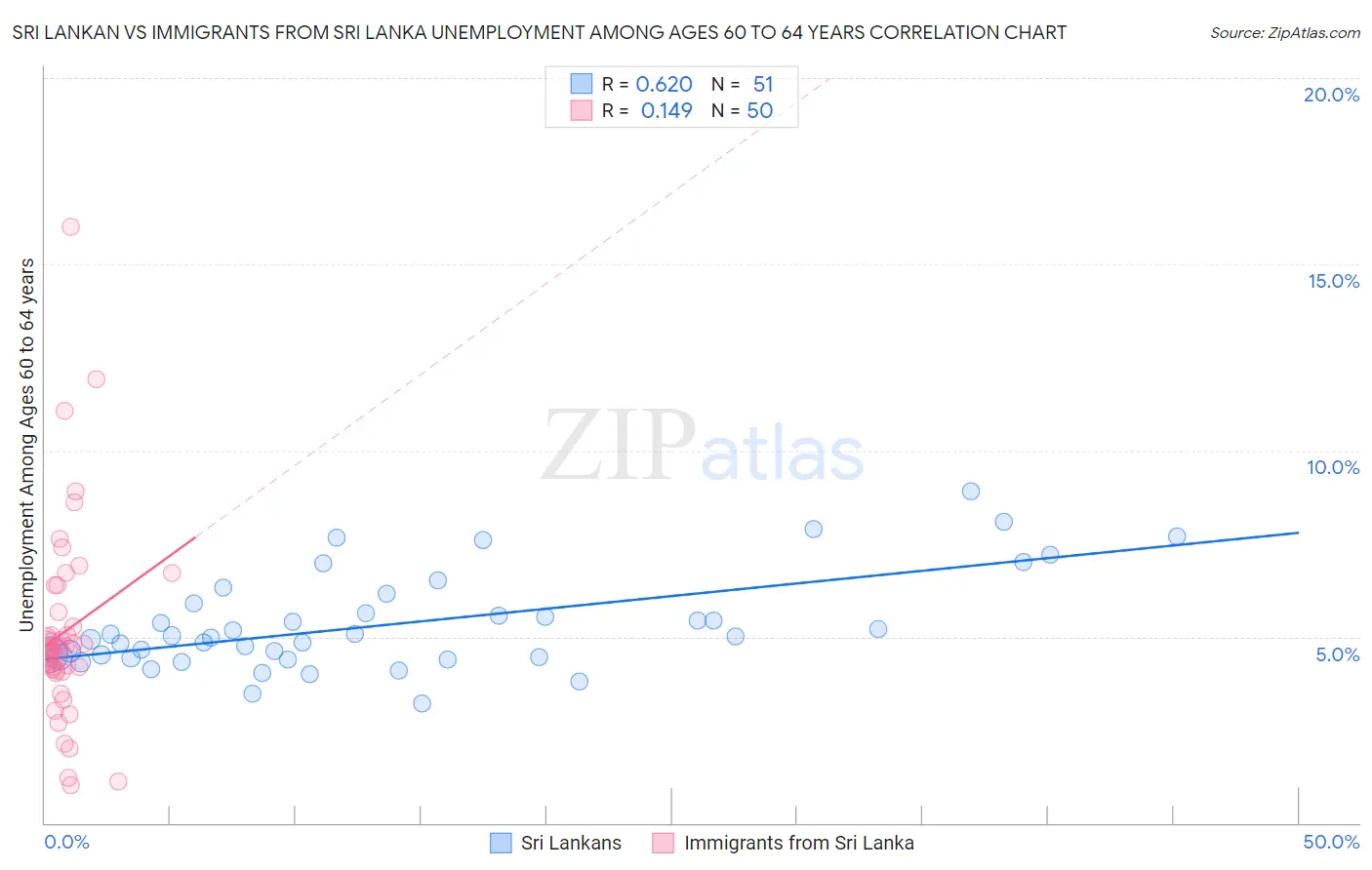 Sri Lankan vs Immigrants from Sri Lanka Unemployment Among Ages 60 to 64 years