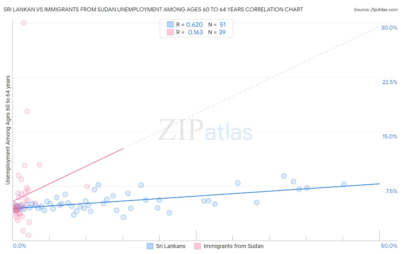 Sri Lankan vs Immigrants from Sudan Unemployment Among Ages 60 to 64 years