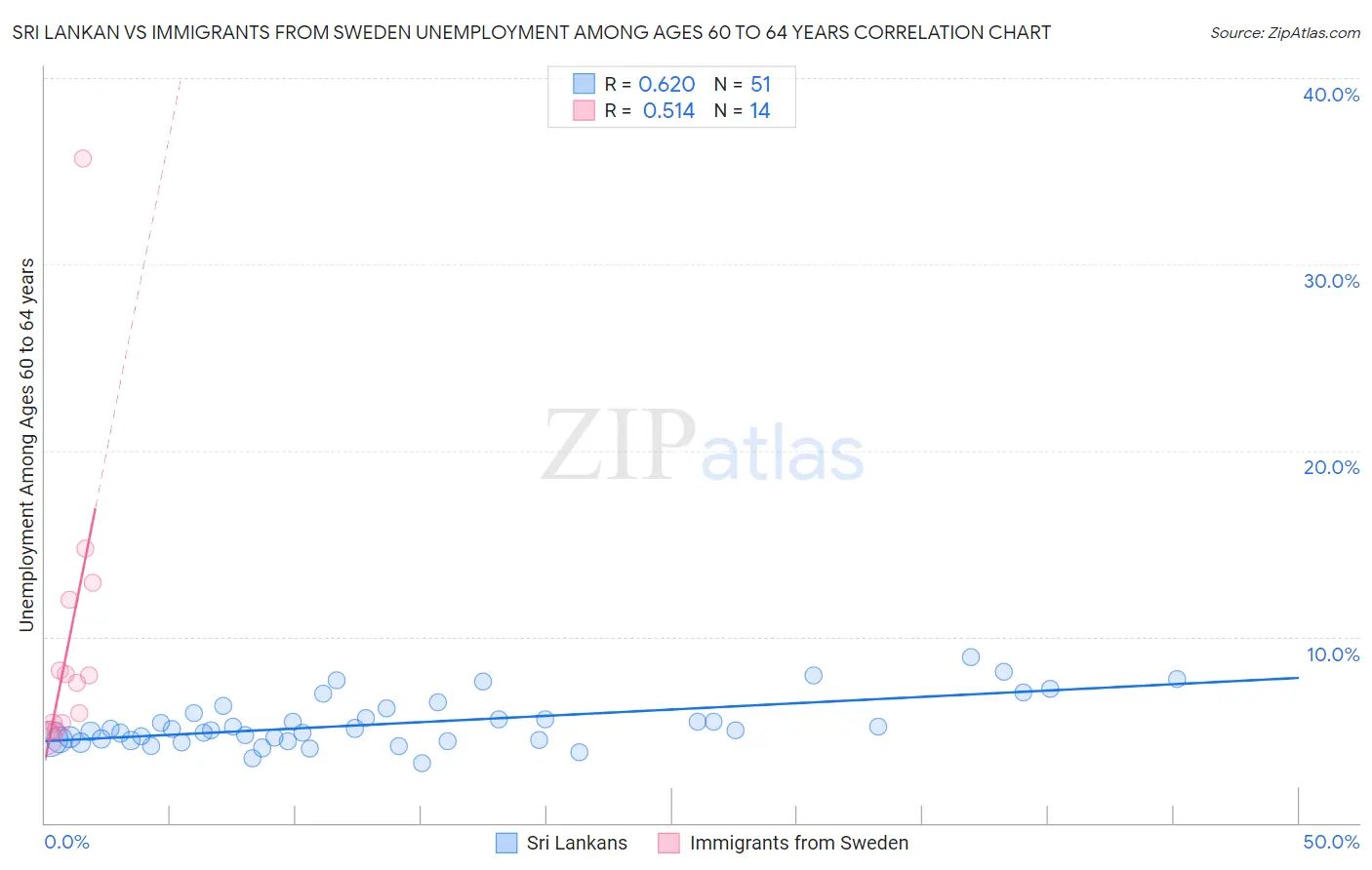 Sri Lankan vs Immigrants from Sweden Unemployment Among Ages 60 to 64 years