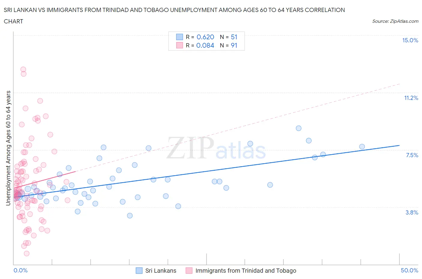 Sri Lankan vs Immigrants from Trinidad and Tobago Unemployment Among Ages 60 to 64 years
