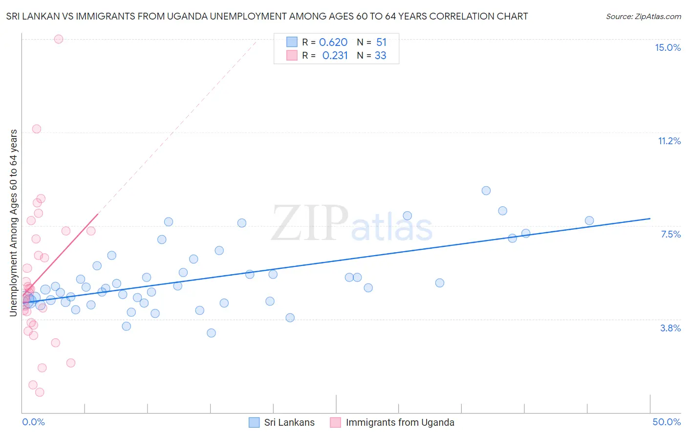Sri Lankan vs Immigrants from Uganda Unemployment Among Ages 60 to 64 years