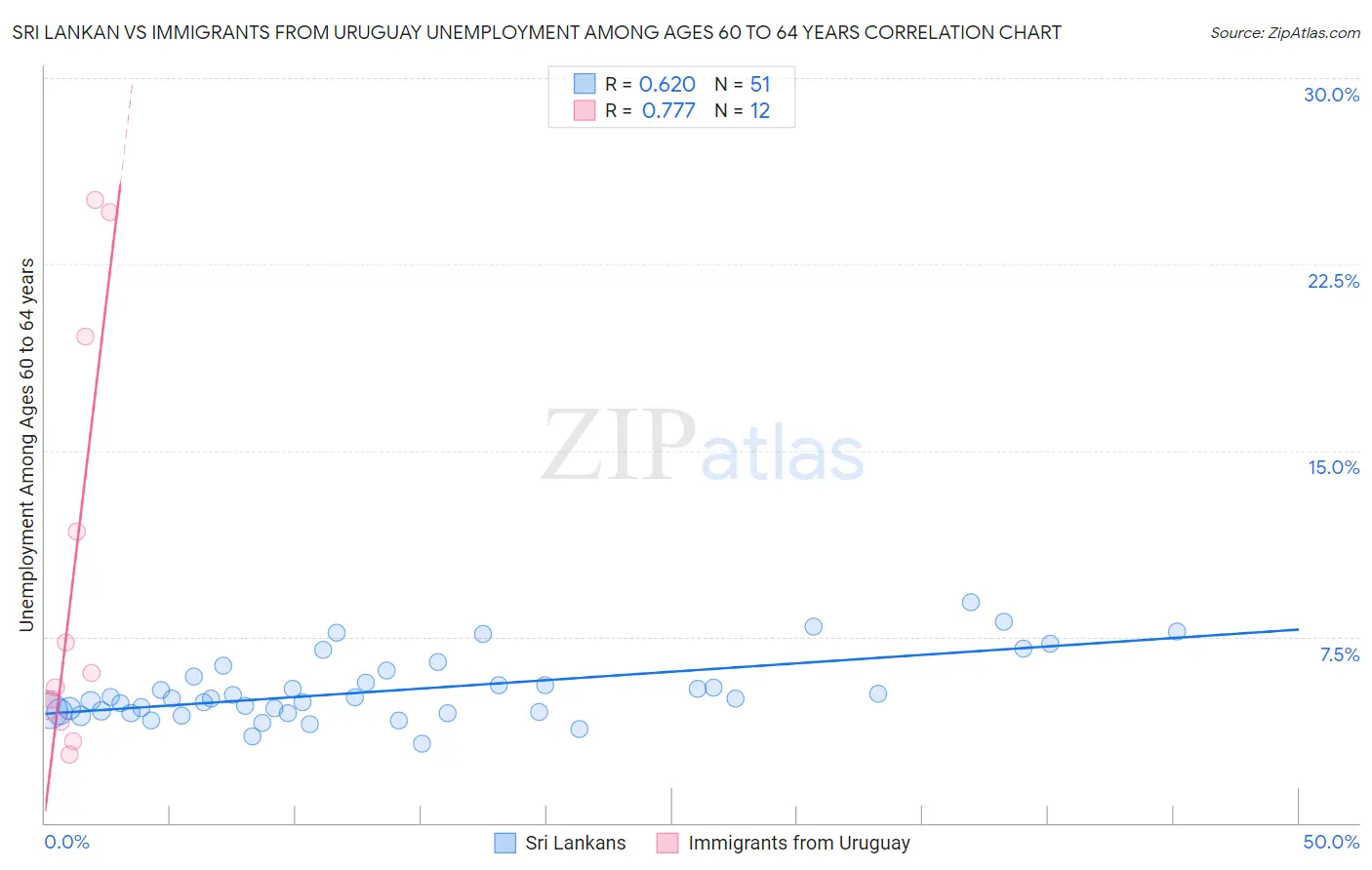 Sri Lankan vs Immigrants from Uruguay Unemployment Among Ages 60 to 64 years