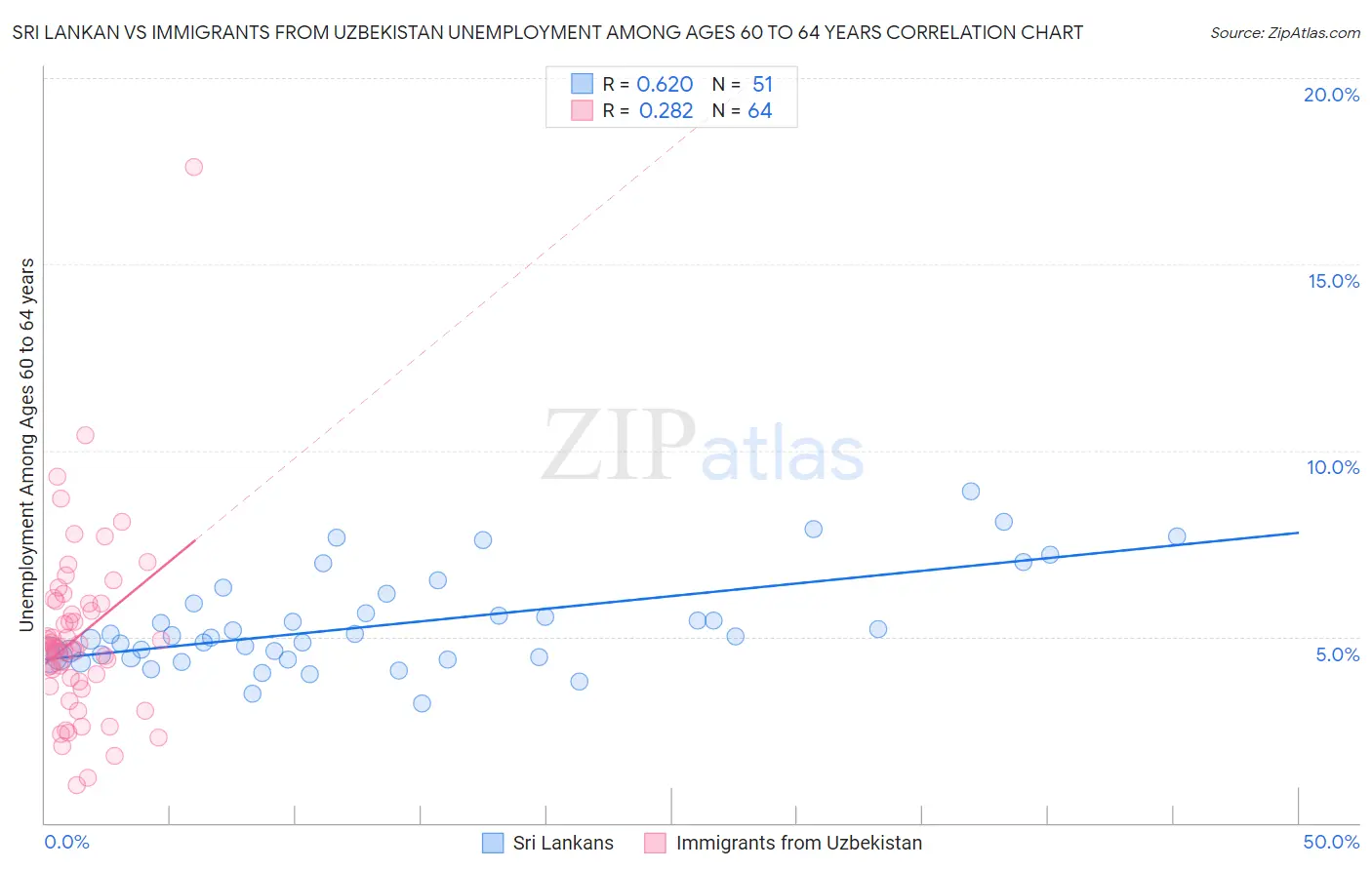 Sri Lankan vs Immigrants from Uzbekistan Unemployment Among Ages 60 to 64 years