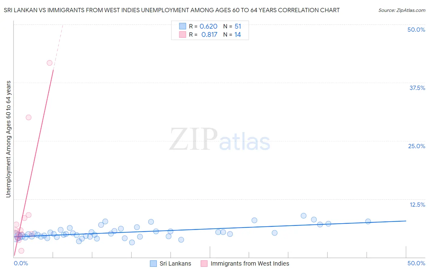 Sri Lankan vs Immigrants from West Indies Unemployment Among Ages 60 to 64 years