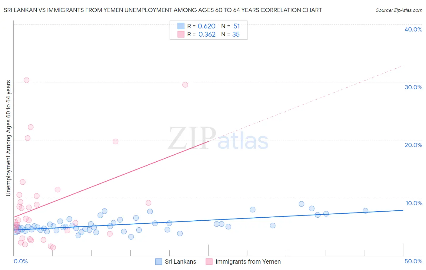 Sri Lankan vs Immigrants from Yemen Unemployment Among Ages 60 to 64 years