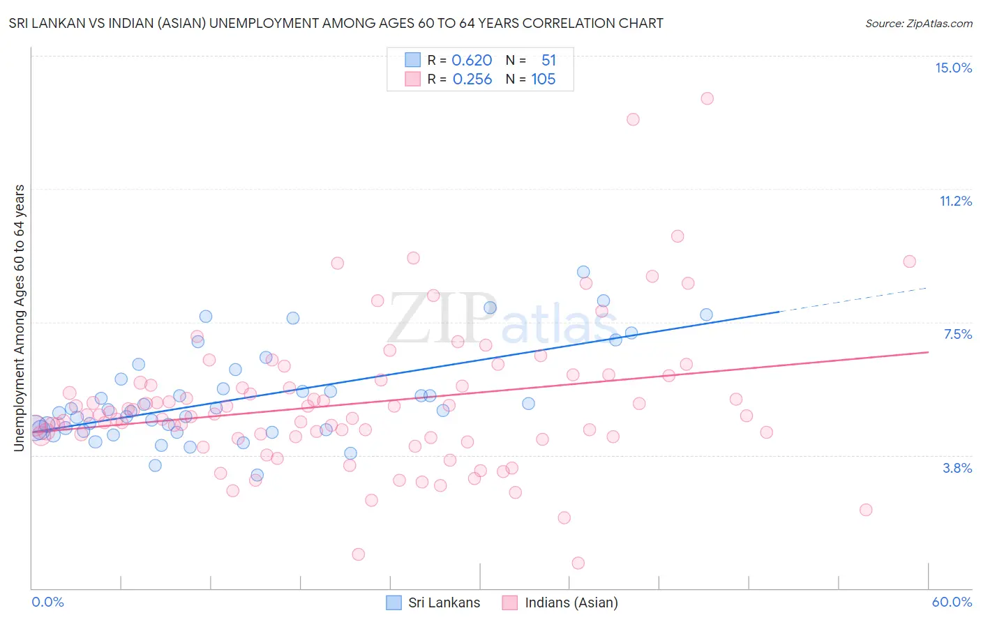 Sri Lankan vs Indian (Asian) Unemployment Among Ages 60 to 64 years