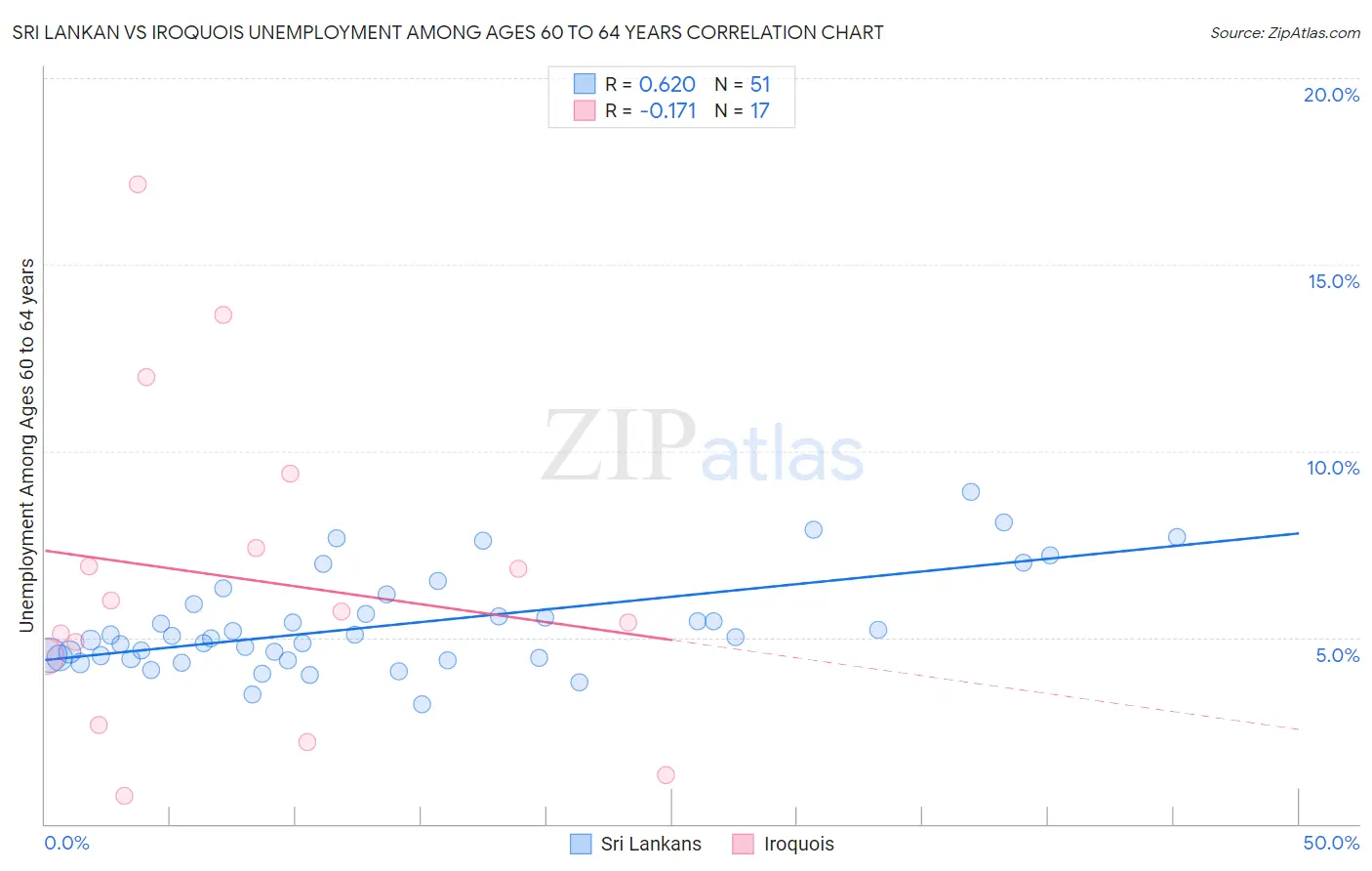 Sri Lankan vs Iroquois Unemployment Among Ages 60 to 64 years