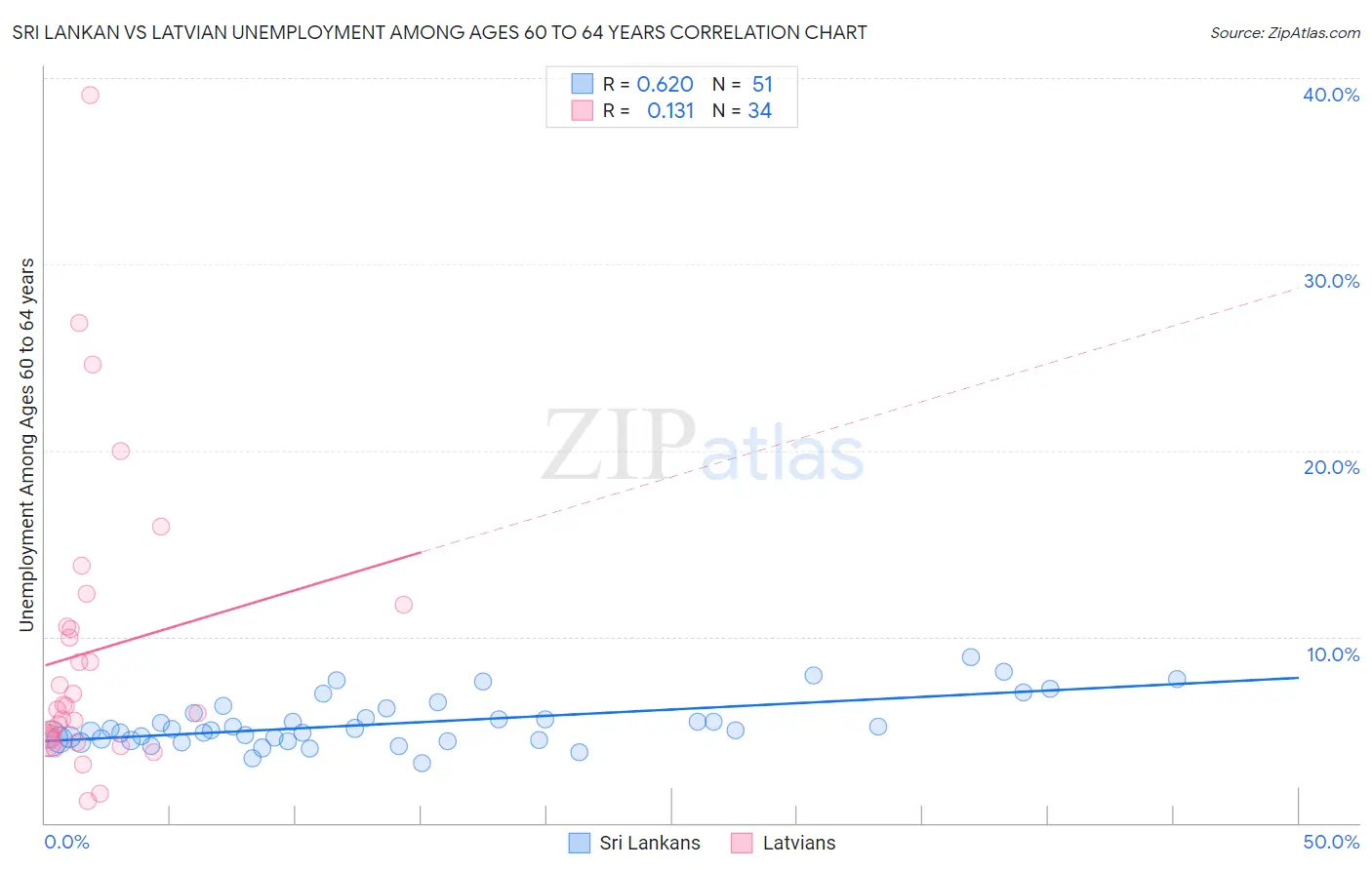Sri Lankan vs Latvian Unemployment Among Ages 60 to 64 years