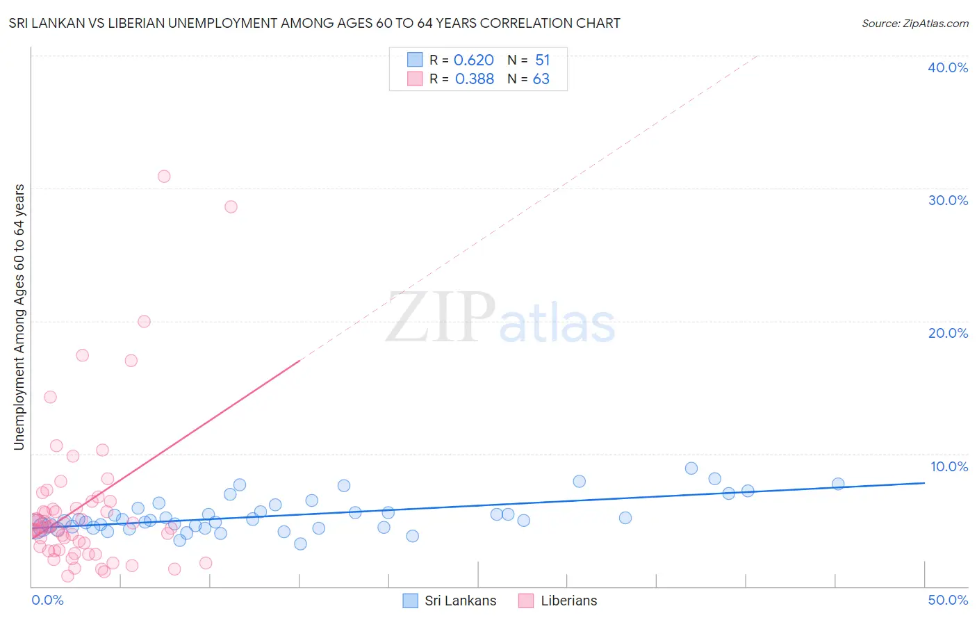 Sri Lankan vs Liberian Unemployment Among Ages 60 to 64 years