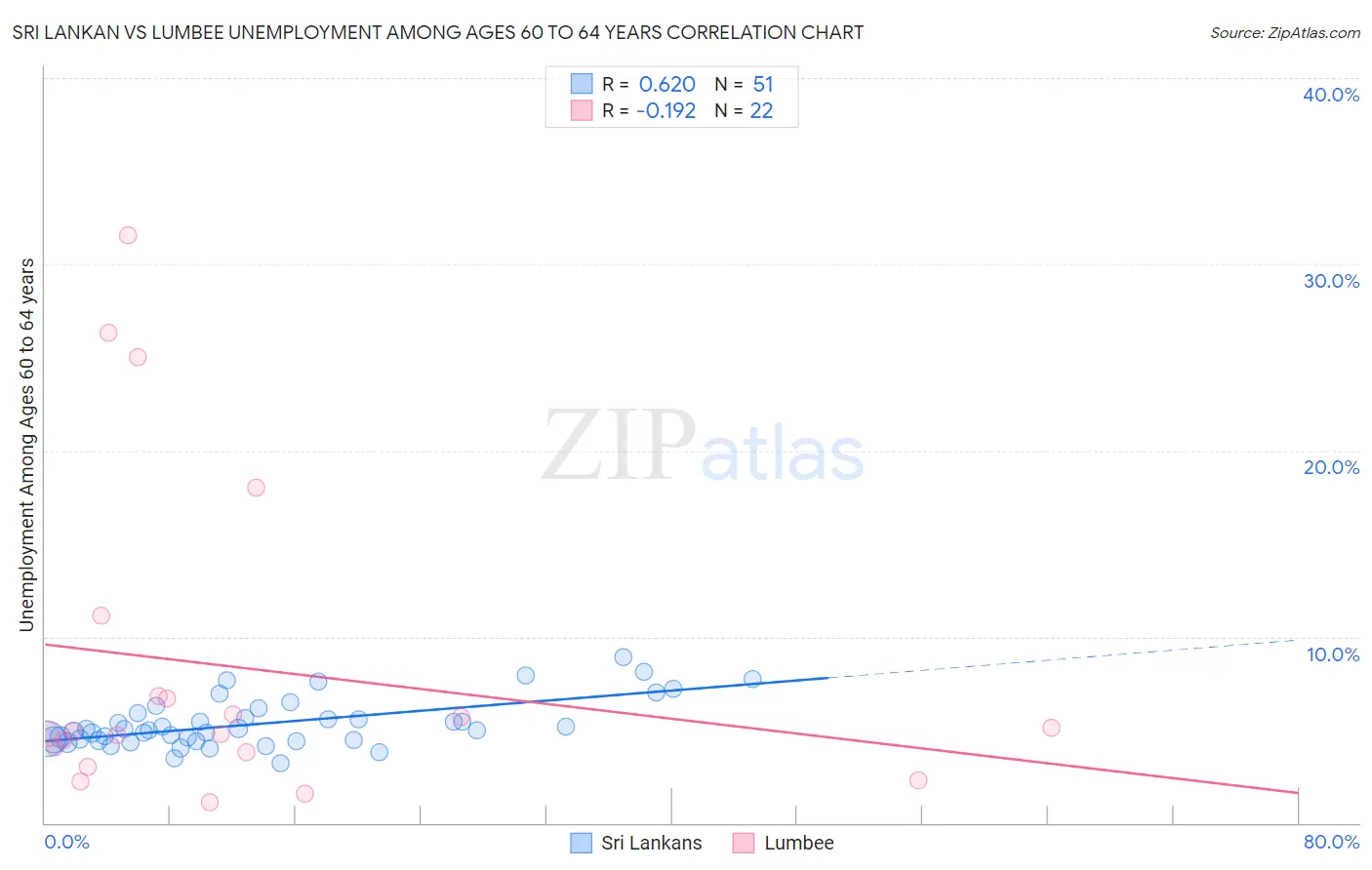 Sri Lankan vs Lumbee Unemployment Among Ages 60 to 64 years