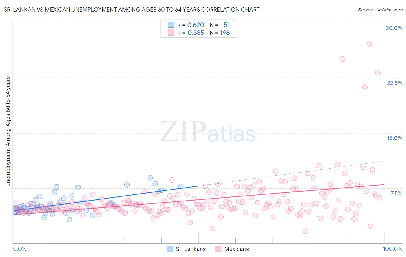 Sri Lankan vs Mexican Unemployment Among Ages 60 to 64 years