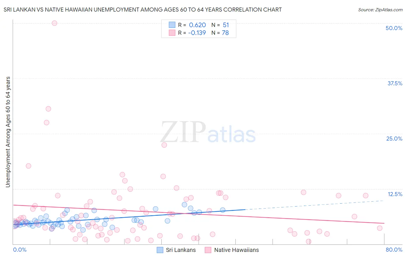 Sri Lankan vs Native Hawaiian Unemployment Among Ages 60 to 64 years