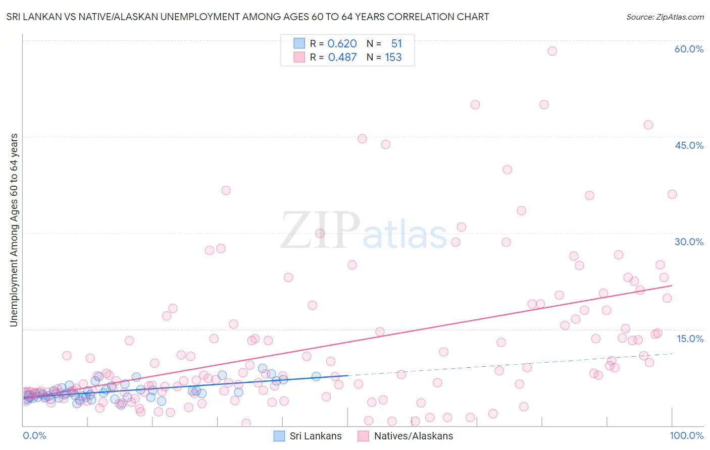 Sri Lankan vs Native/Alaskan Unemployment Among Ages 60 to 64 years