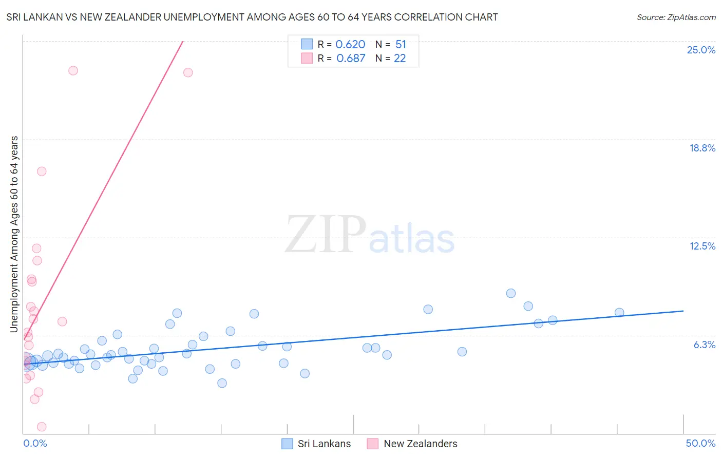 Sri Lankan vs New Zealander Unemployment Among Ages 60 to 64 years