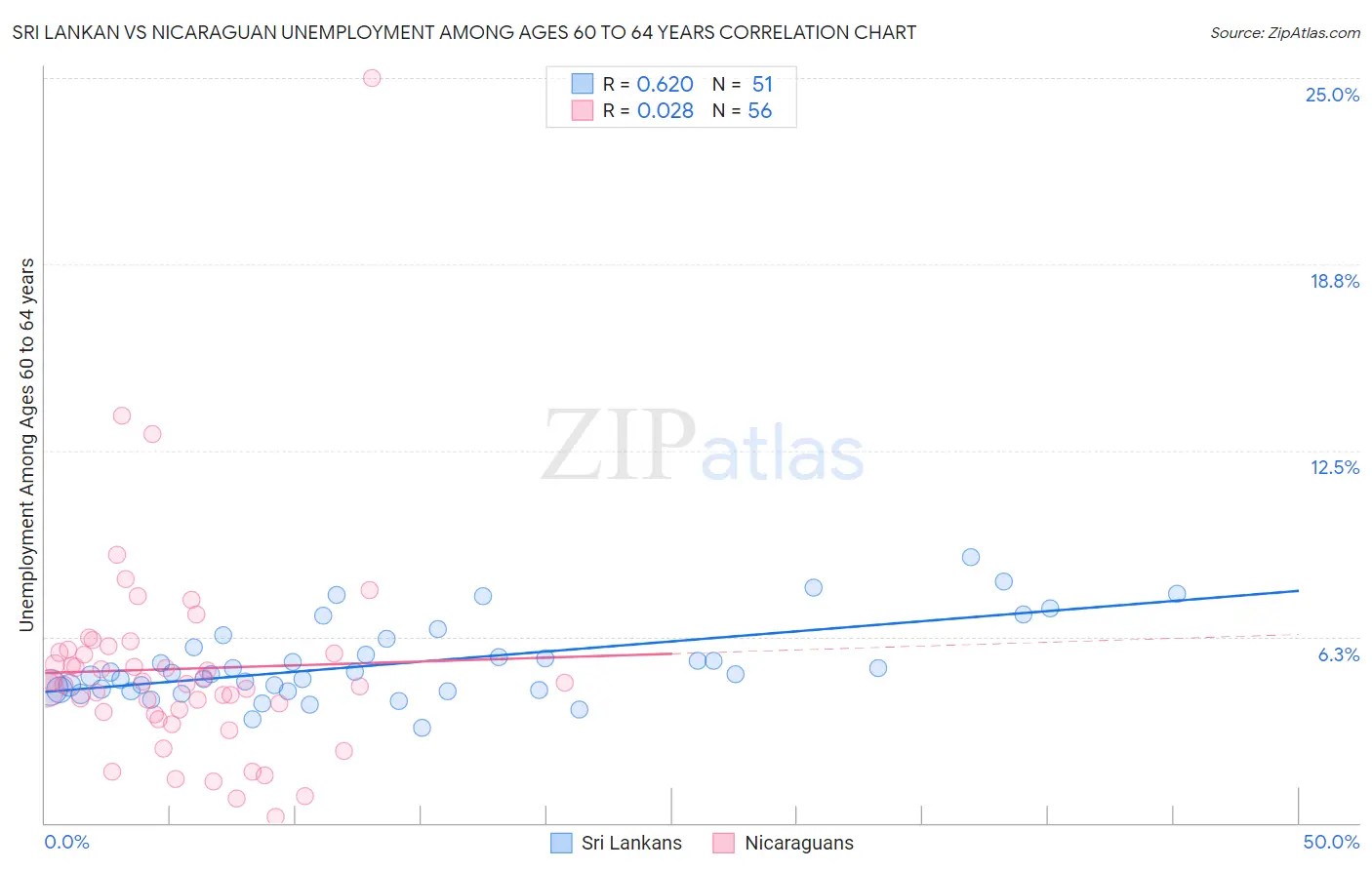 Sri Lankan vs Nicaraguan Unemployment Among Ages 60 to 64 years