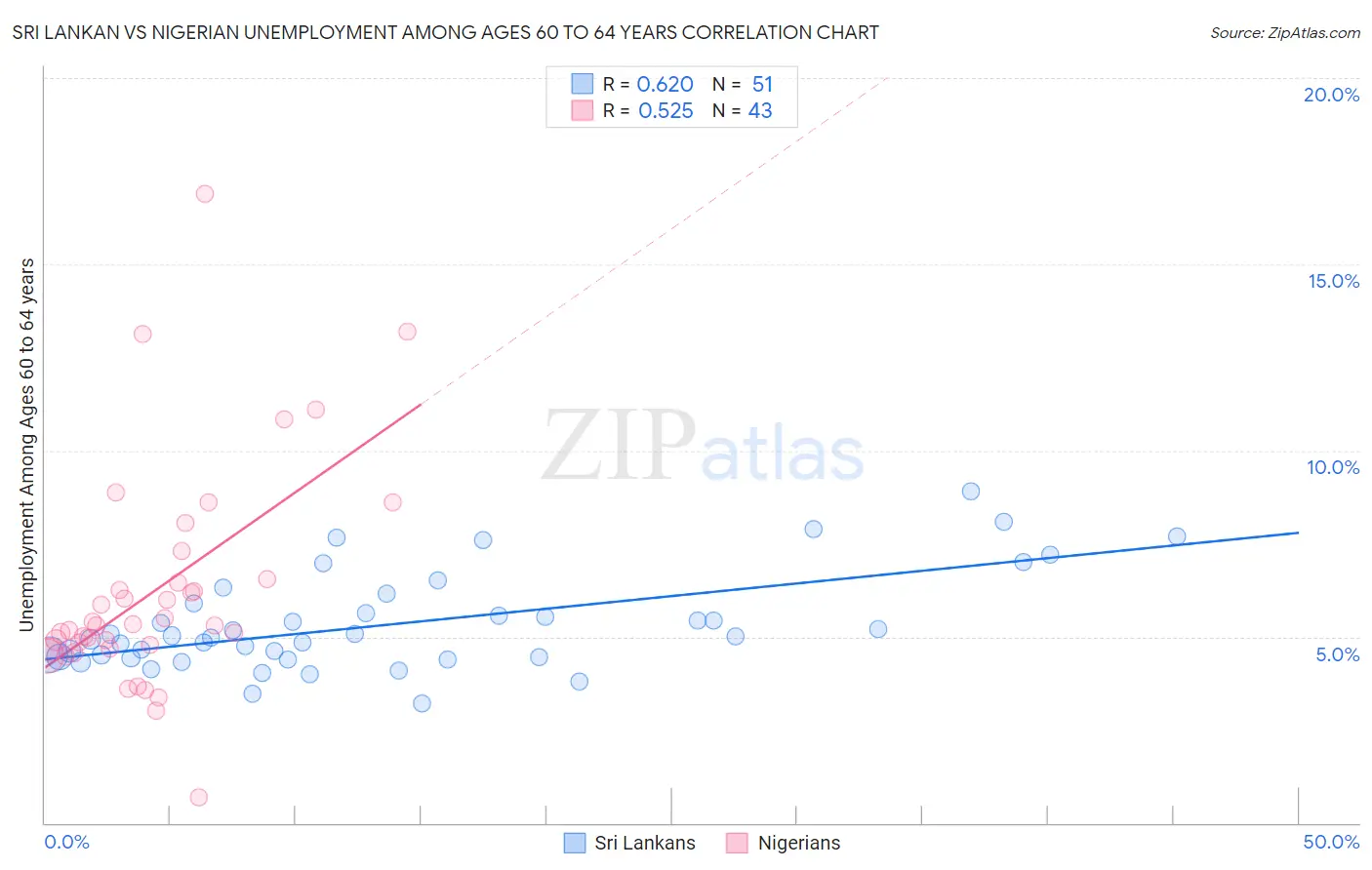 Sri Lankan vs Nigerian Unemployment Among Ages 60 to 64 years