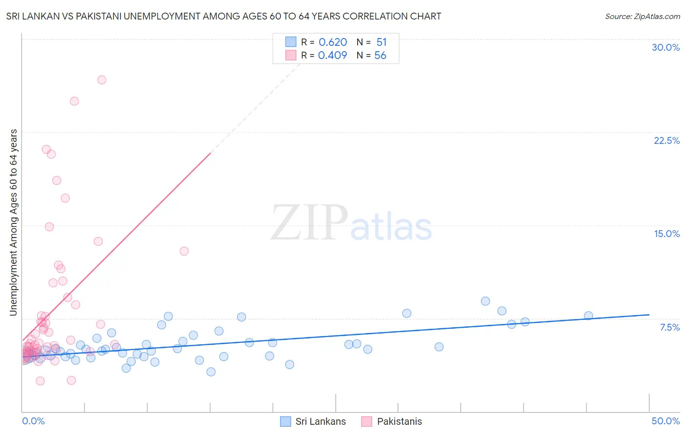 Sri Lankan vs Pakistani Unemployment Among Ages 60 to 64 years