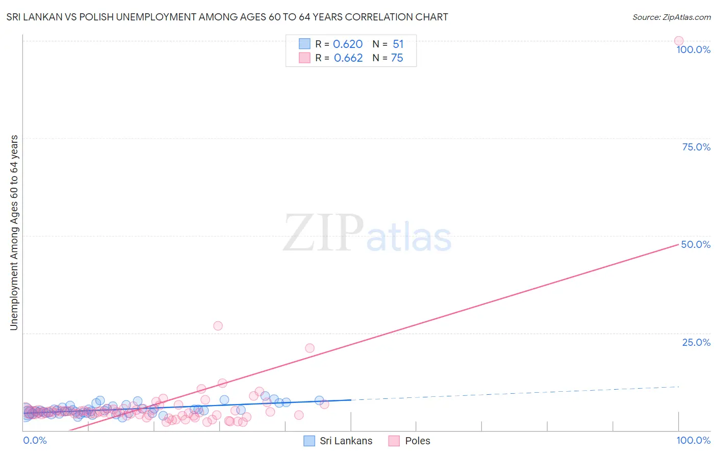 Sri Lankan vs Polish Unemployment Among Ages 60 to 64 years