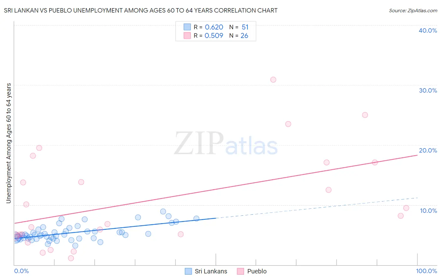 Sri Lankan vs Pueblo Unemployment Among Ages 60 to 64 years