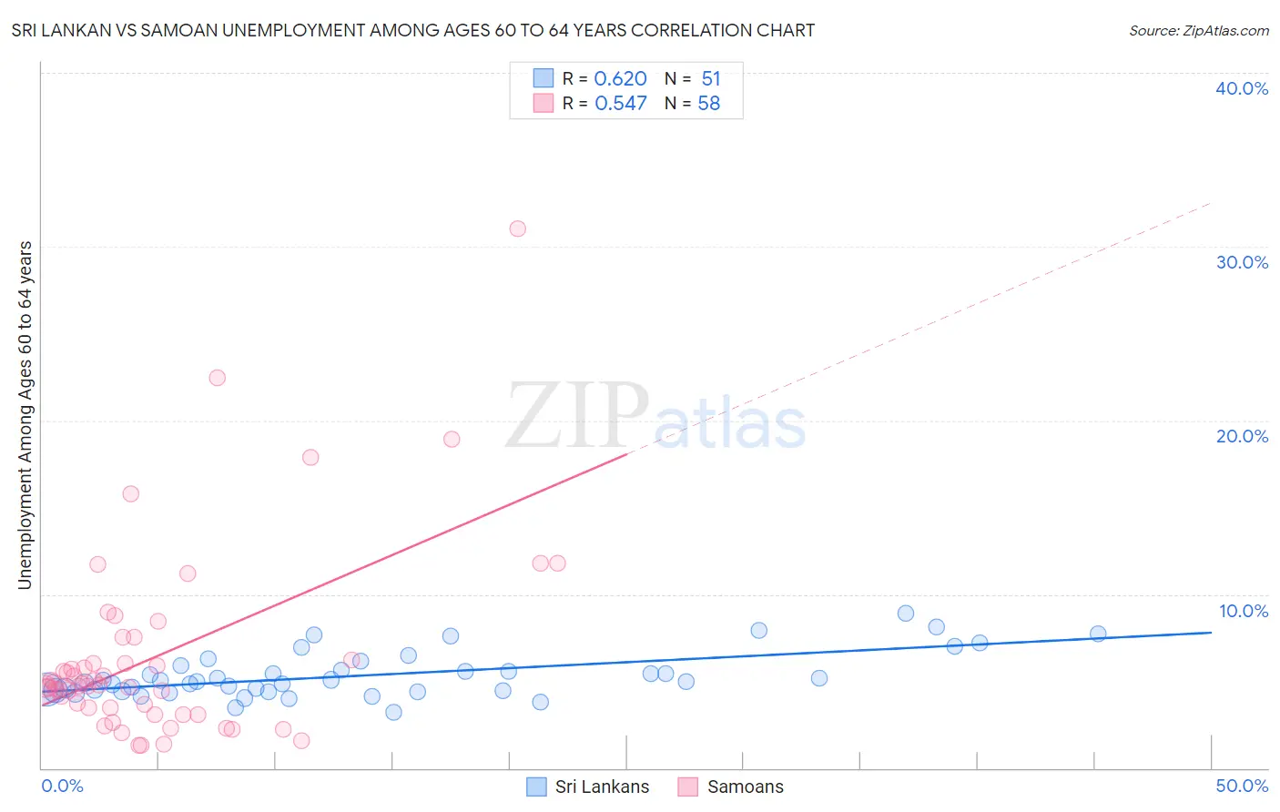Sri Lankan vs Samoan Unemployment Among Ages 60 to 64 years