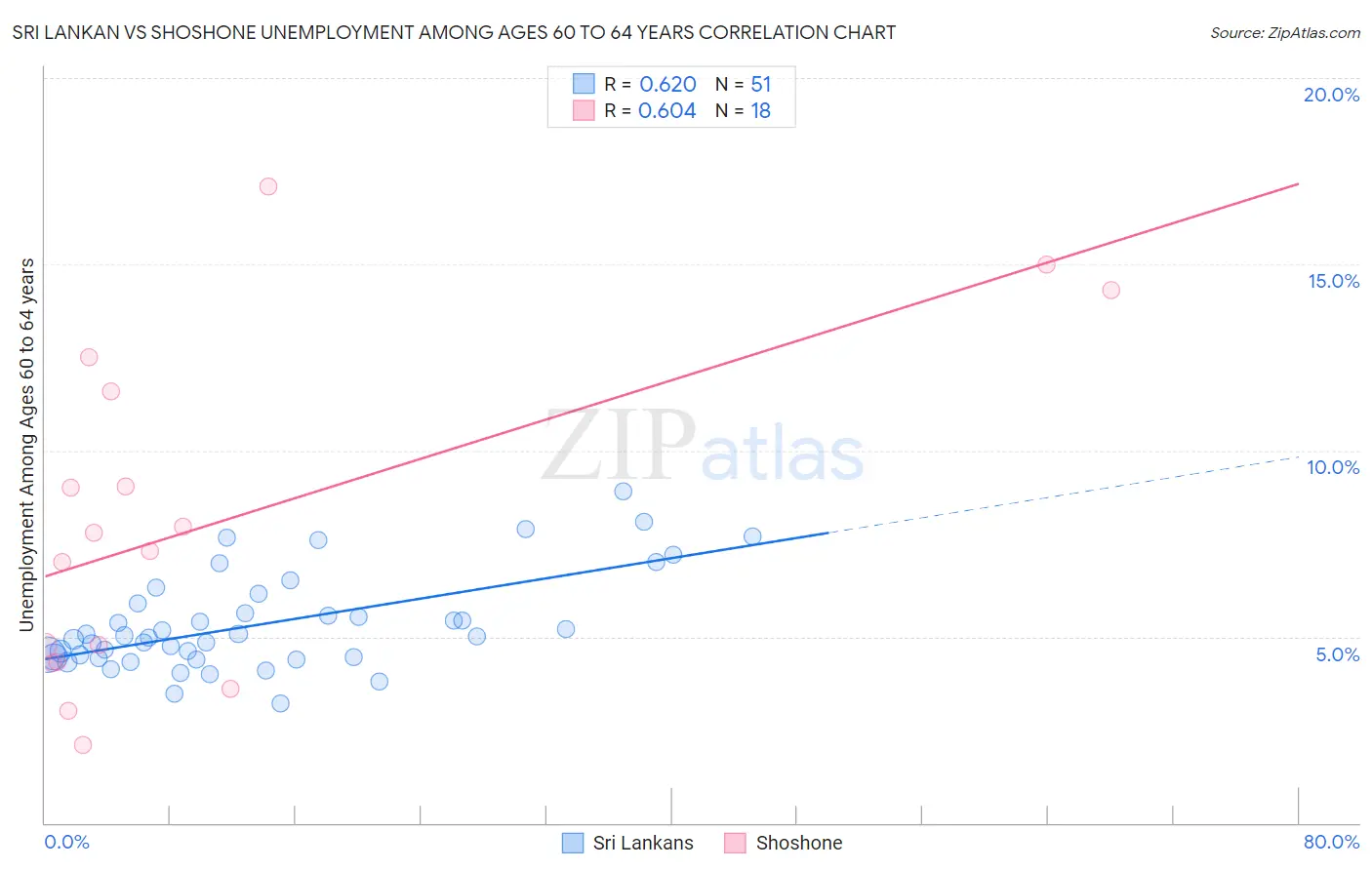 Sri Lankan vs Shoshone Unemployment Among Ages 60 to 64 years