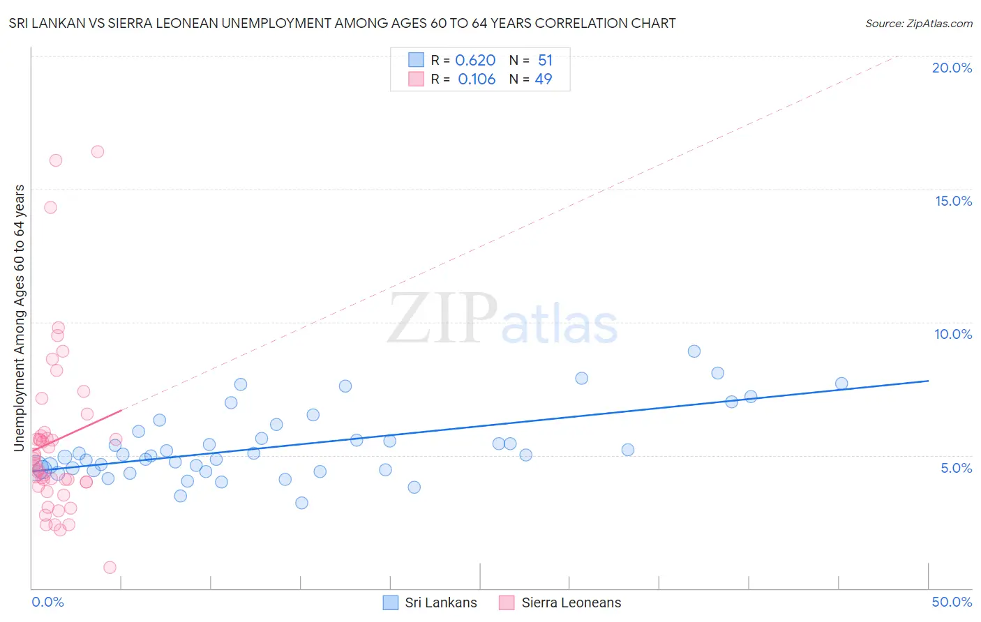 Sri Lankan vs Sierra Leonean Unemployment Among Ages 60 to 64 years