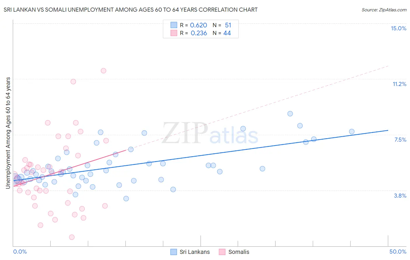 Sri Lankan vs Somali Unemployment Among Ages 60 to 64 years