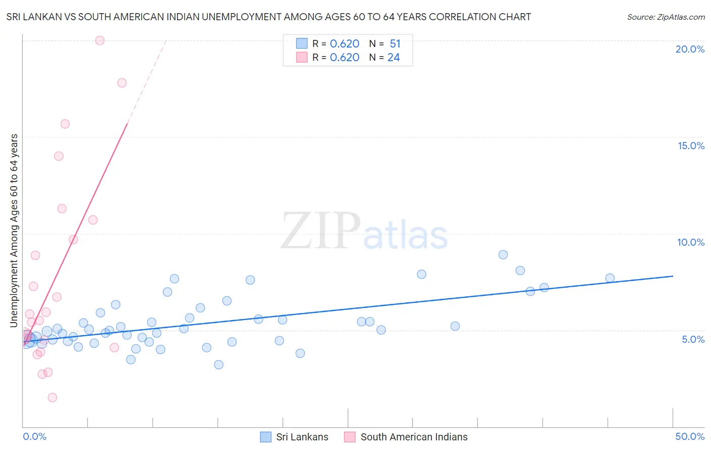 Sri Lankan vs South American Indian Unemployment Among Ages 60 to 64 years