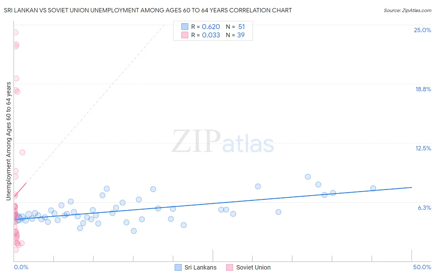 Sri Lankan vs Soviet Union Unemployment Among Ages 60 to 64 years