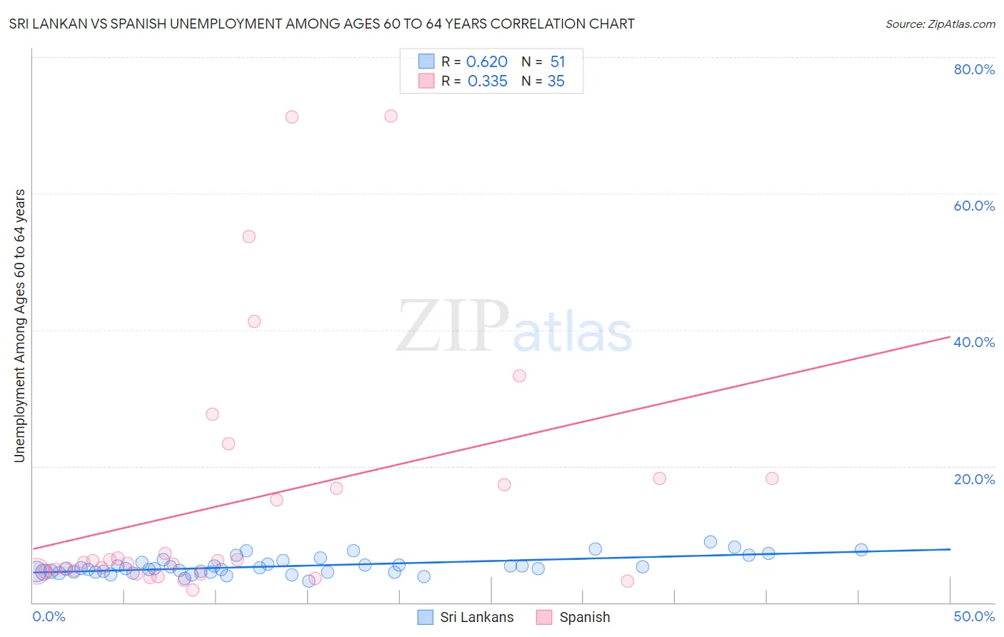 Sri Lankan vs Spanish Unemployment Among Ages 60 to 64 years