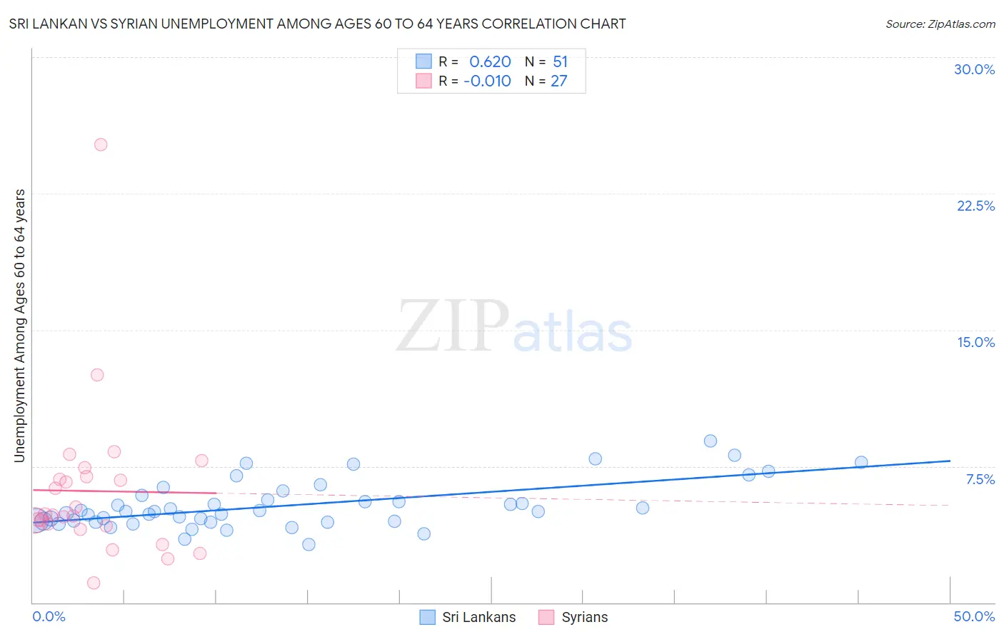 Sri Lankan vs Syrian Unemployment Among Ages 60 to 64 years