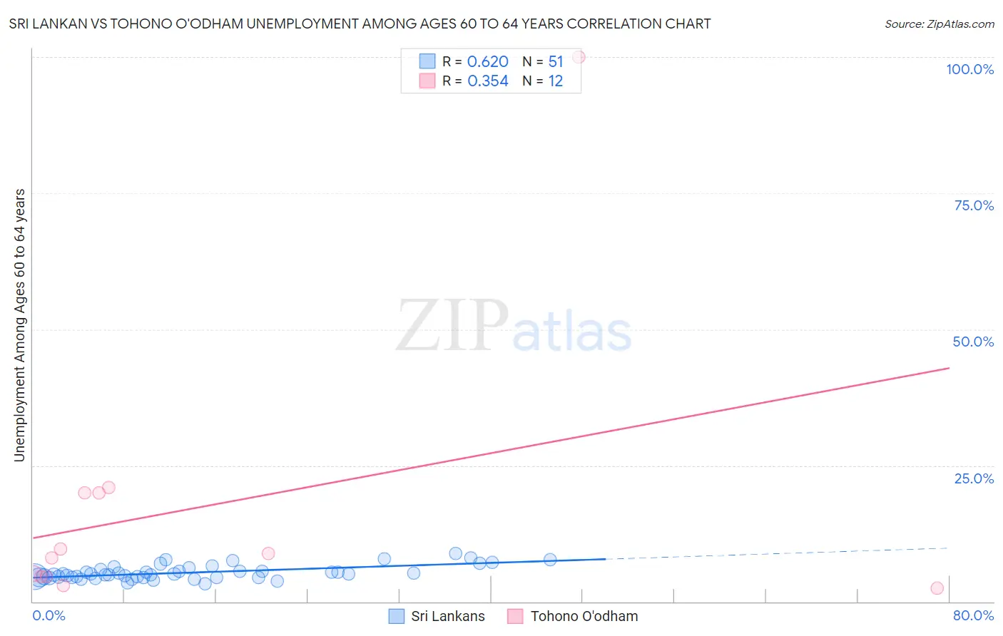Sri Lankan vs Tohono O'odham Unemployment Among Ages 60 to 64 years