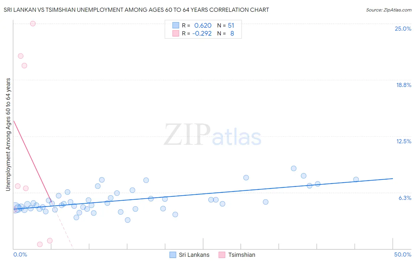 Sri Lankan vs Tsimshian Unemployment Among Ages 60 to 64 years