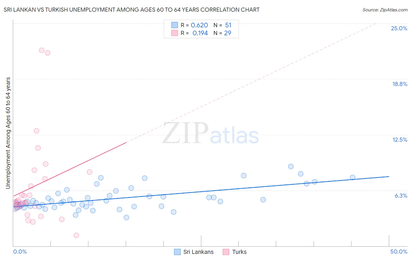 Sri Lankan vs Turkish Unemployment Among Ages 60 to 64 years