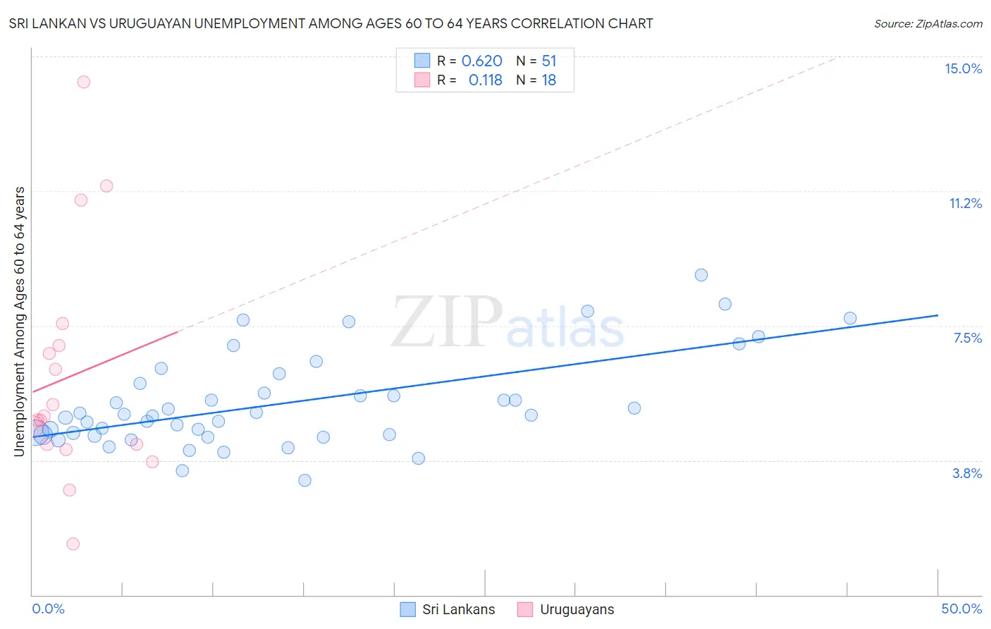 Sri Lankan vs Uruguayan Unemployment Among Ages 60 to 64 years
