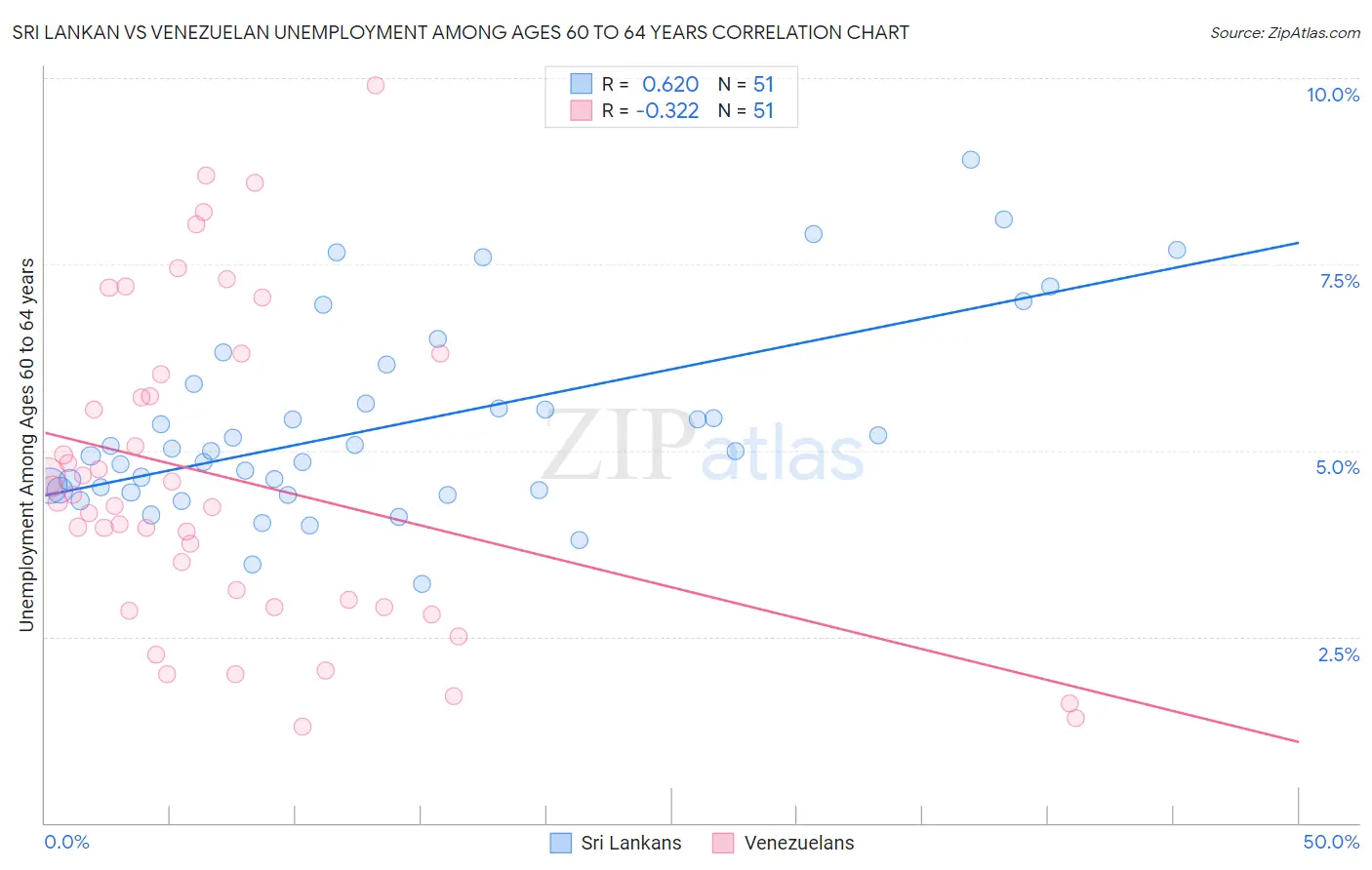 Sri Lankan vs Venezuelan Unemployment Among Ages 60 to 64 years