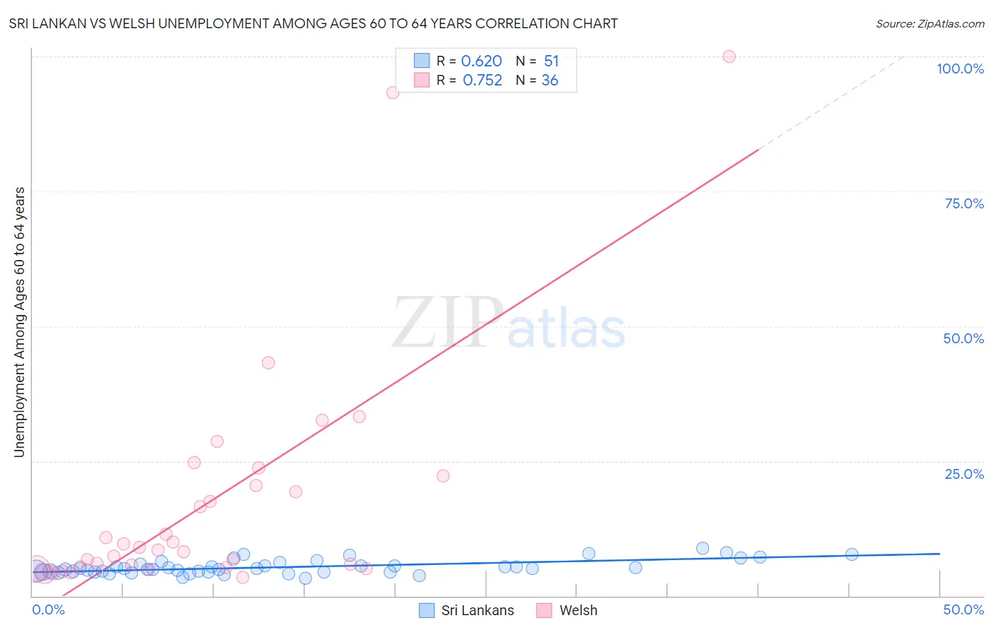 Sri Lankan vs Welsh Unemployment Among Ages 60 to 64 years